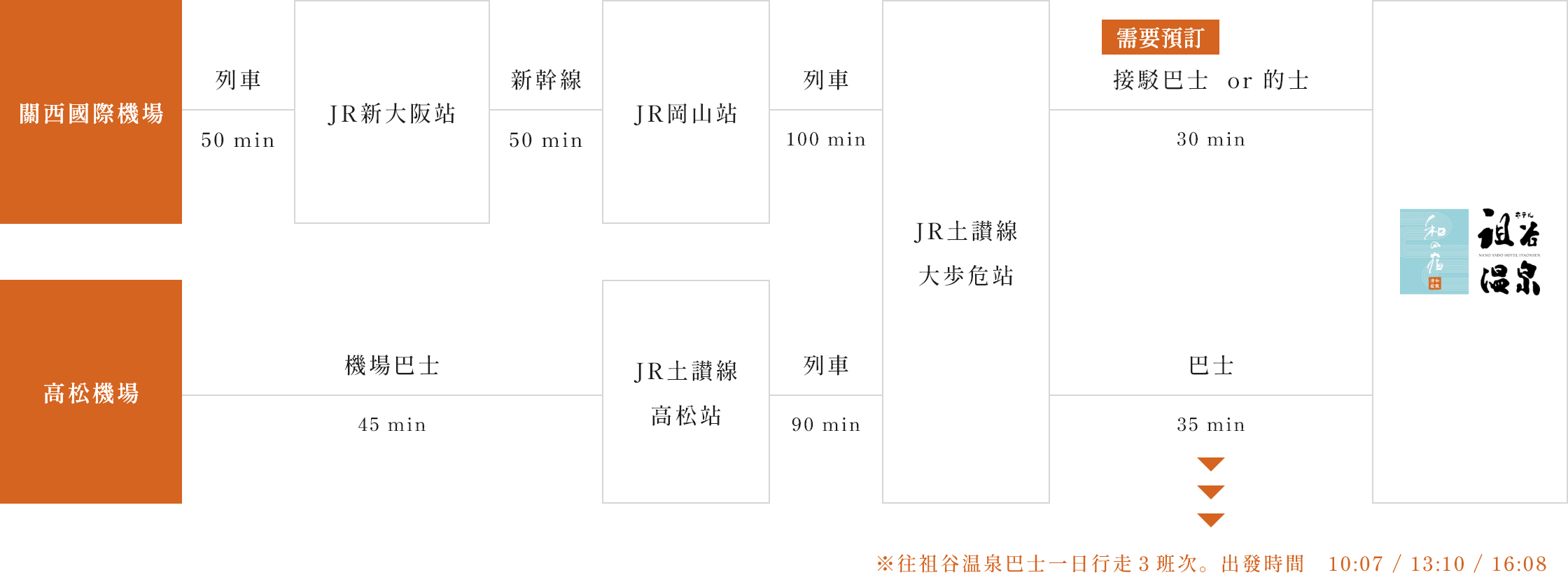 乘坐飛機來訪者